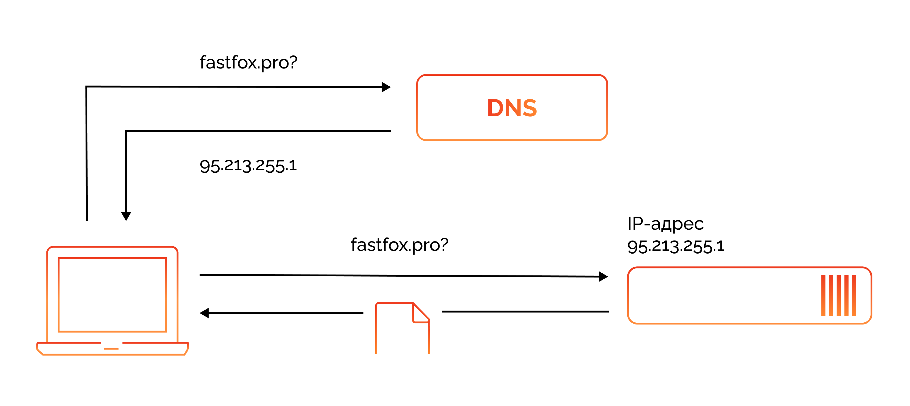 Схема работы DNS